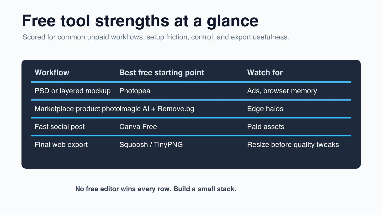 Comparison graphic showing the best free starting point for PSD editing, product photos, social graphics, and web export