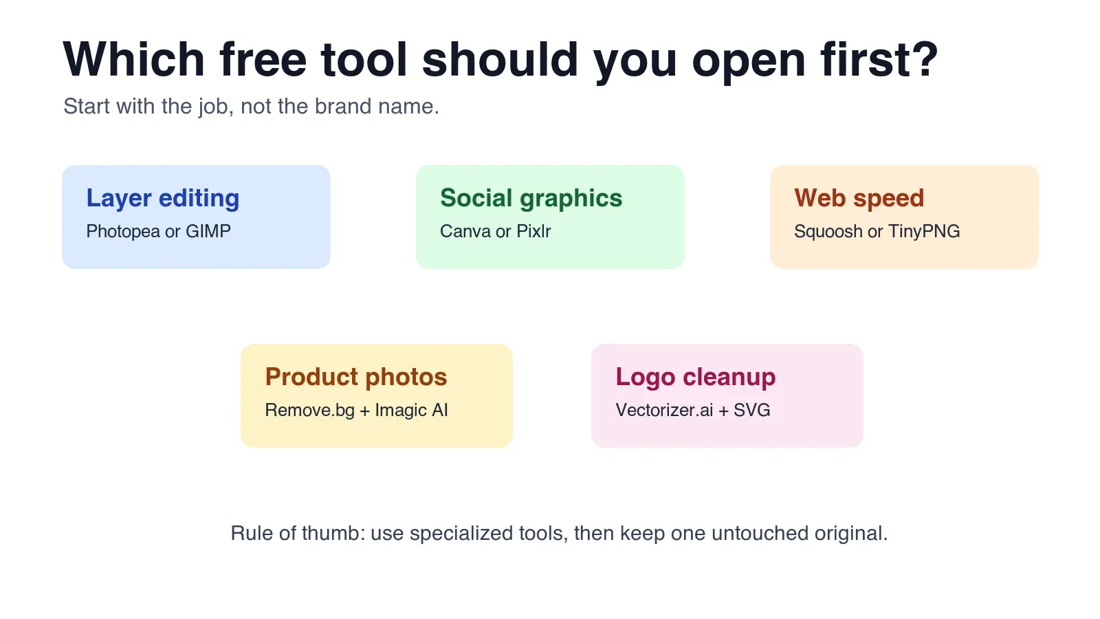 Decision map matching free image tools to editing, social graphics, web speed, product photos, and logos
