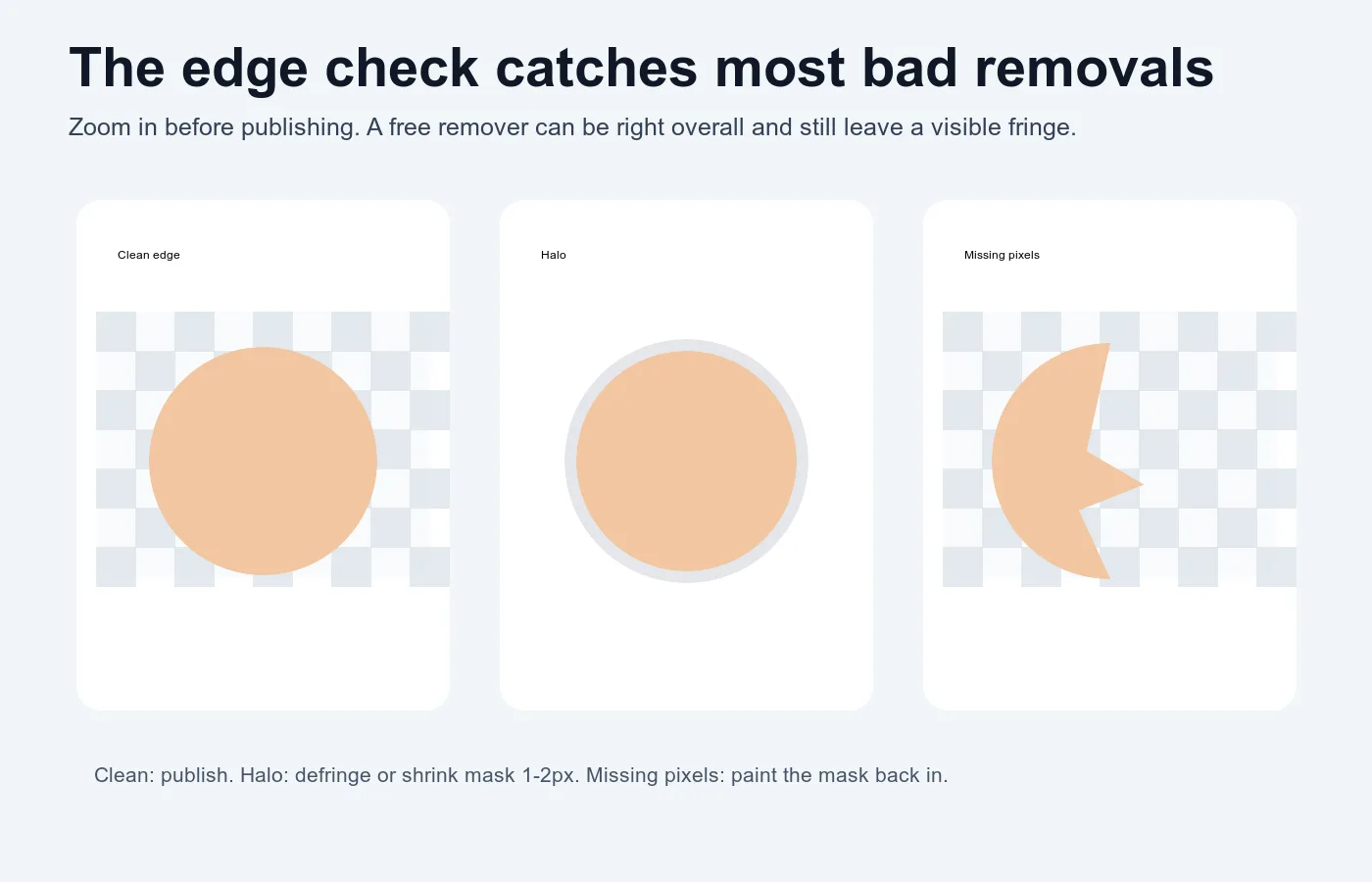 Edge reference showing a clean cutout, a halo, and missing pixels after background removal