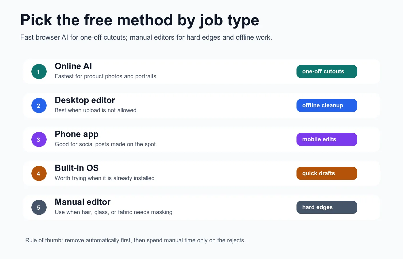 Comparison figure matching five free background removal methods to common editing jobs