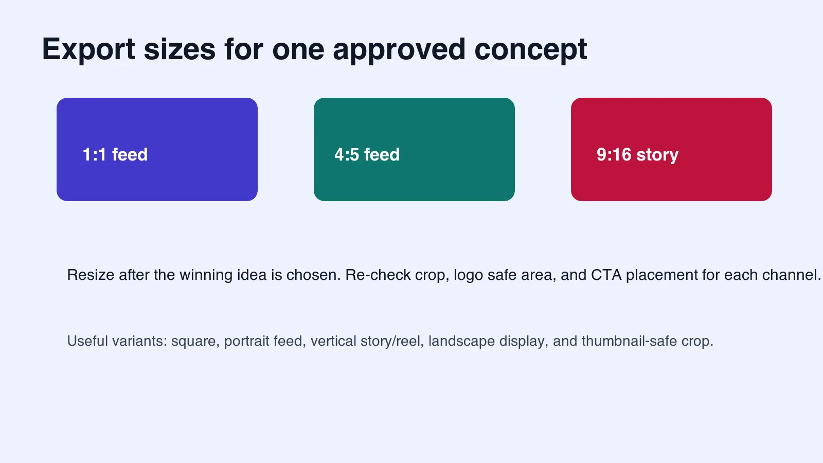 Export size matrix showing square feed, portrait feed, and vertical story versions from one approved concept