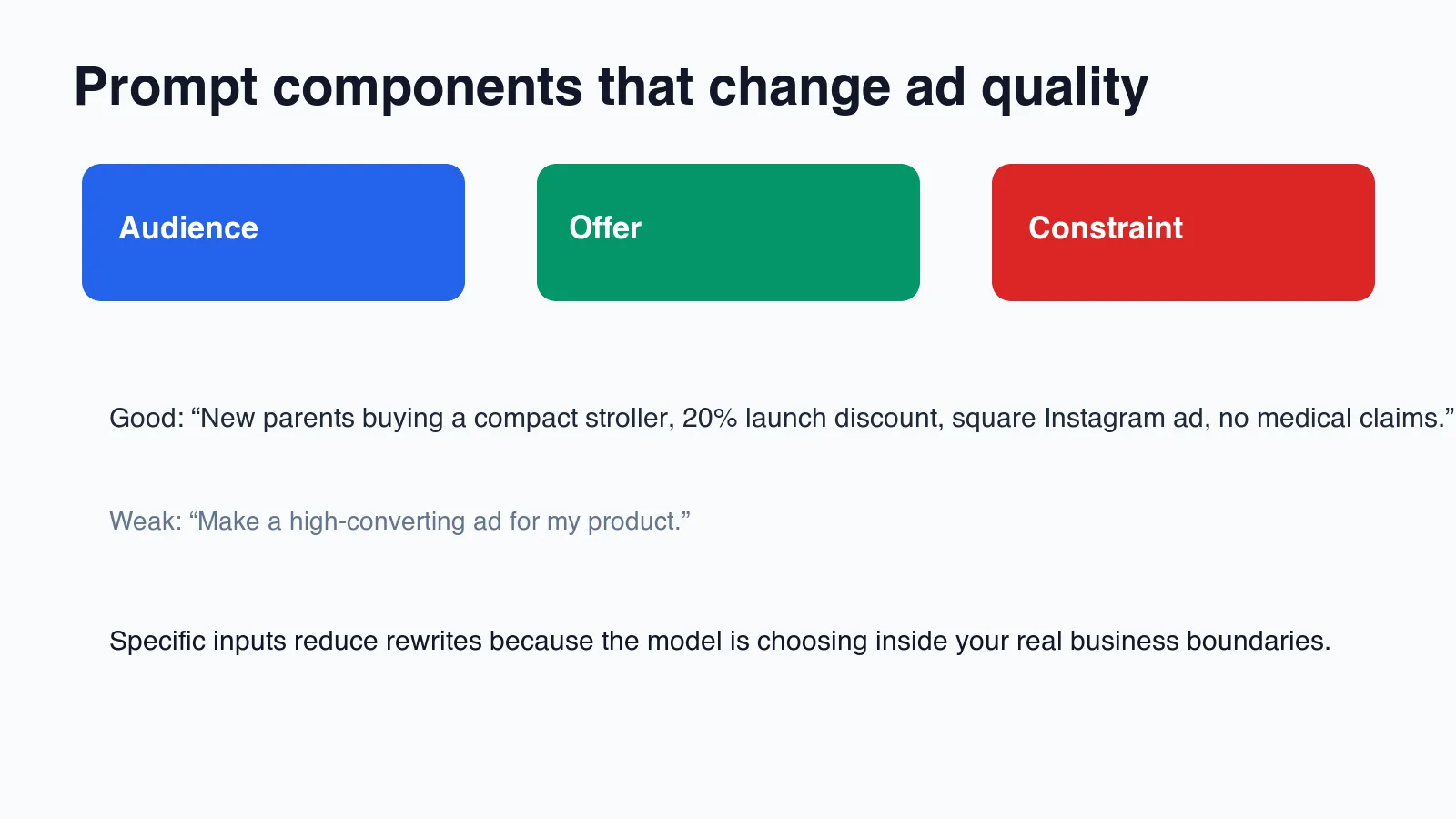 AI ad prompt components showing audience, offer, and constraint examples