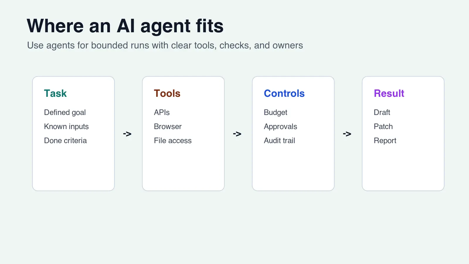 Workflow map showing task, tools, controls, and result stages for an AI agent
