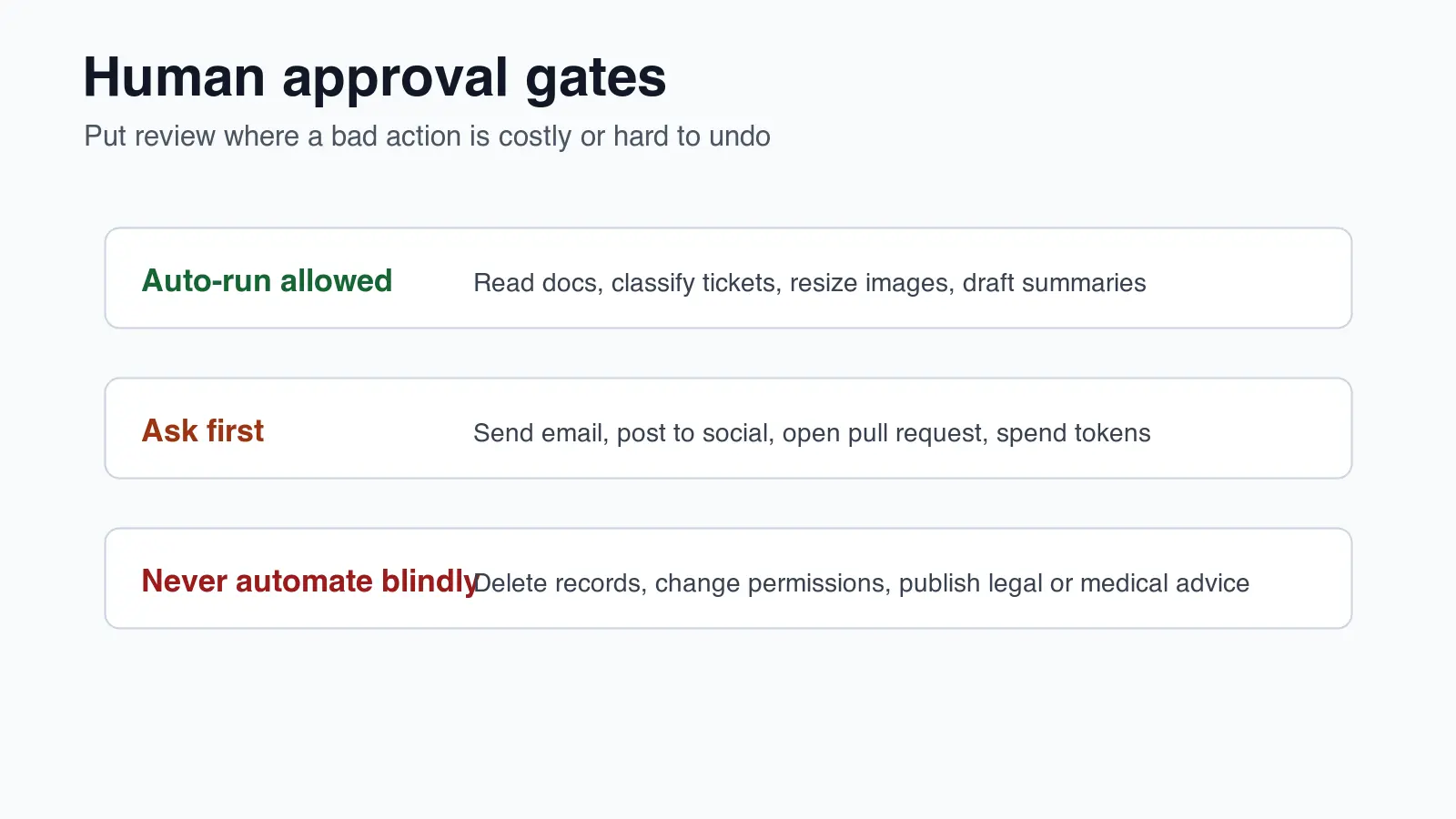 Approval gate chart showing which AI agent actions can auto-run, need review, or should not run blindly