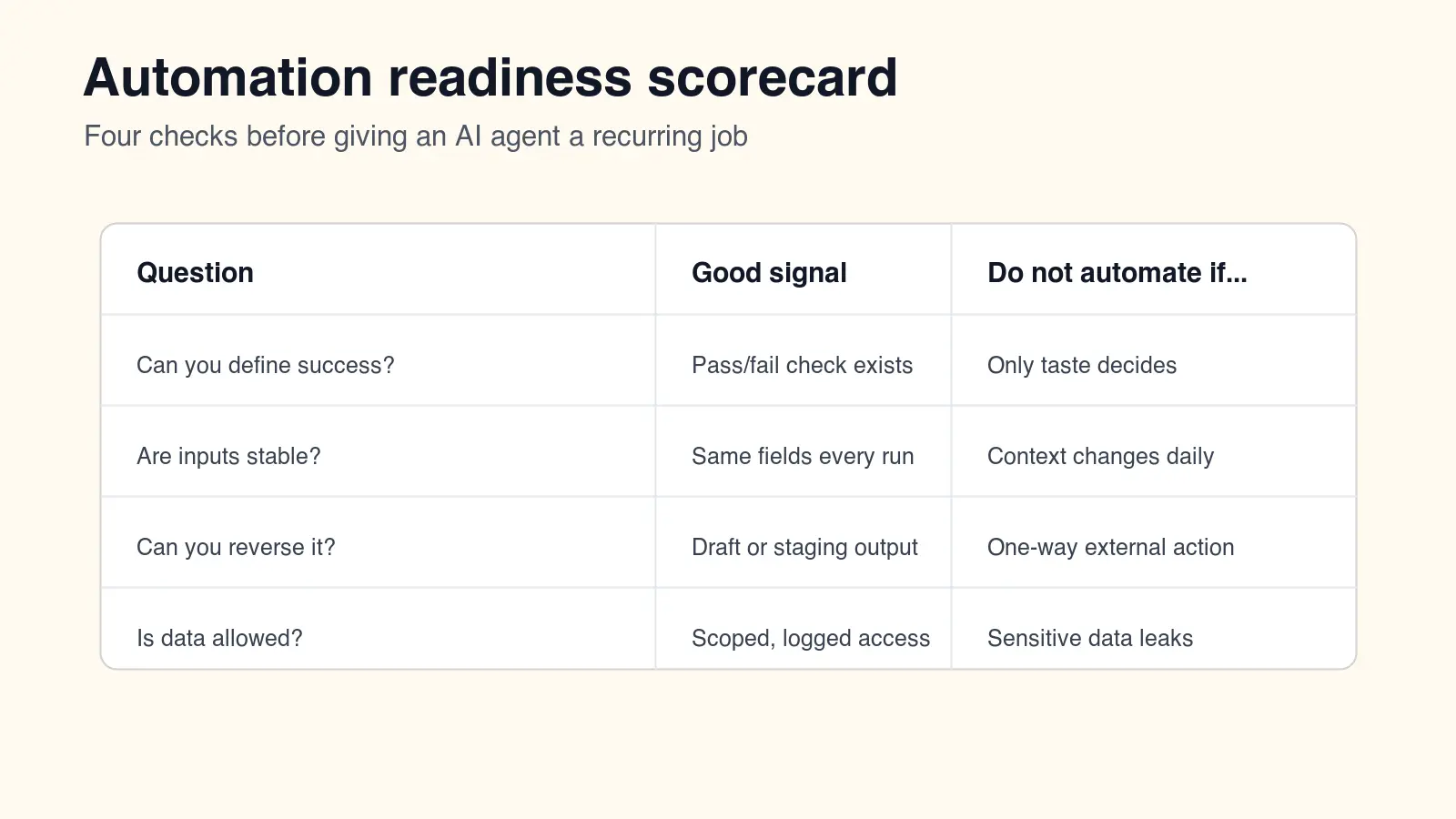 Automation readiness scorecard with checks for success criteria, input stability, reversibility, and data access
