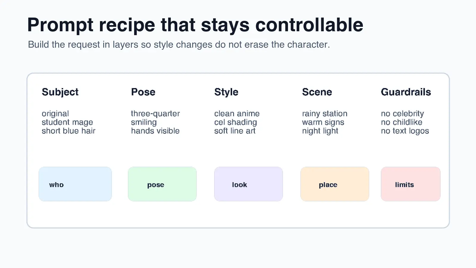 Prompt recipe graphic showing subject, pose, style, scene, and guardrails for controllable anime generation