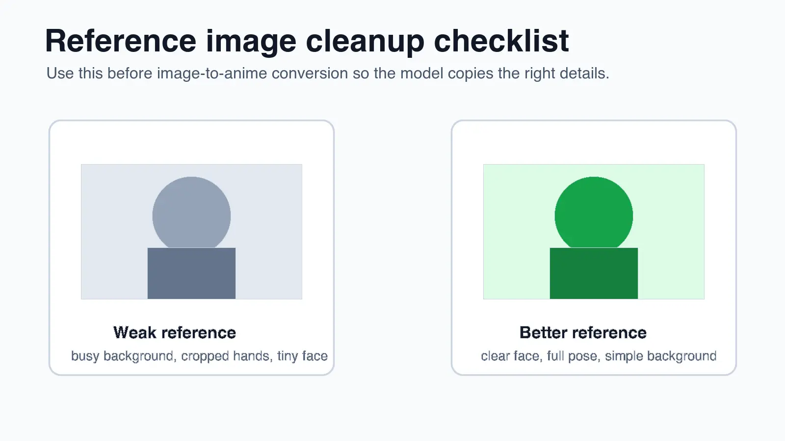 Reference cleanup checklist contrasting a weak cropped source photo with a cleaner image-to-anime reference