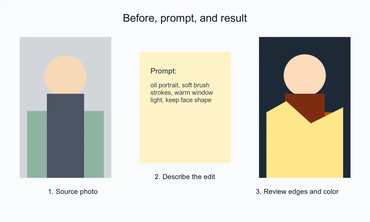 Three-panel visual showing the source photo, a written style prompt, and the reviewed AI art result