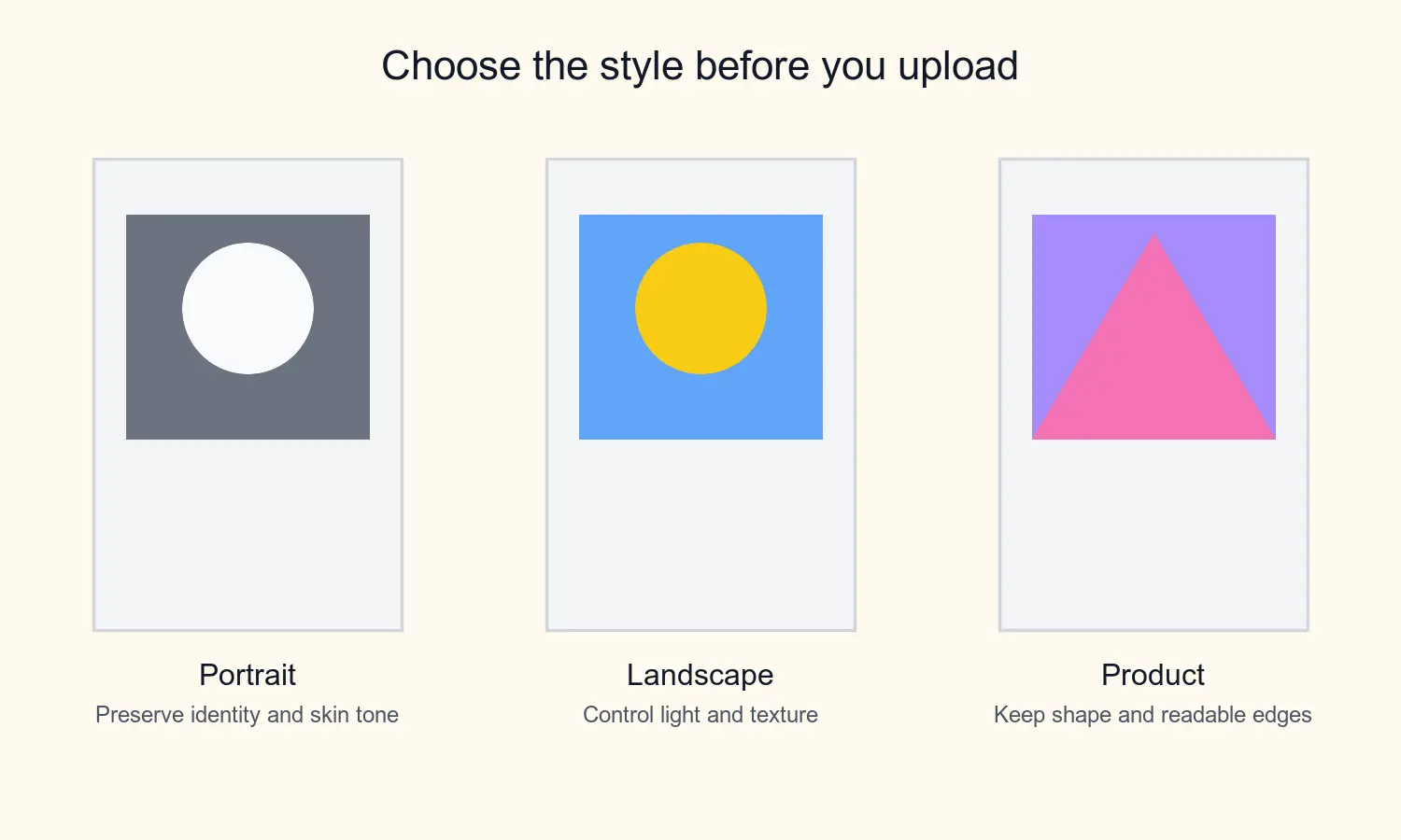 Style selection matrix comparing portrait, landscape, and product photo-to-art use cases