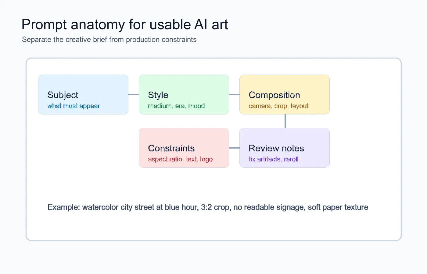 Prompt anatomy diagram showing subject, style, composition, constraints, and review notes