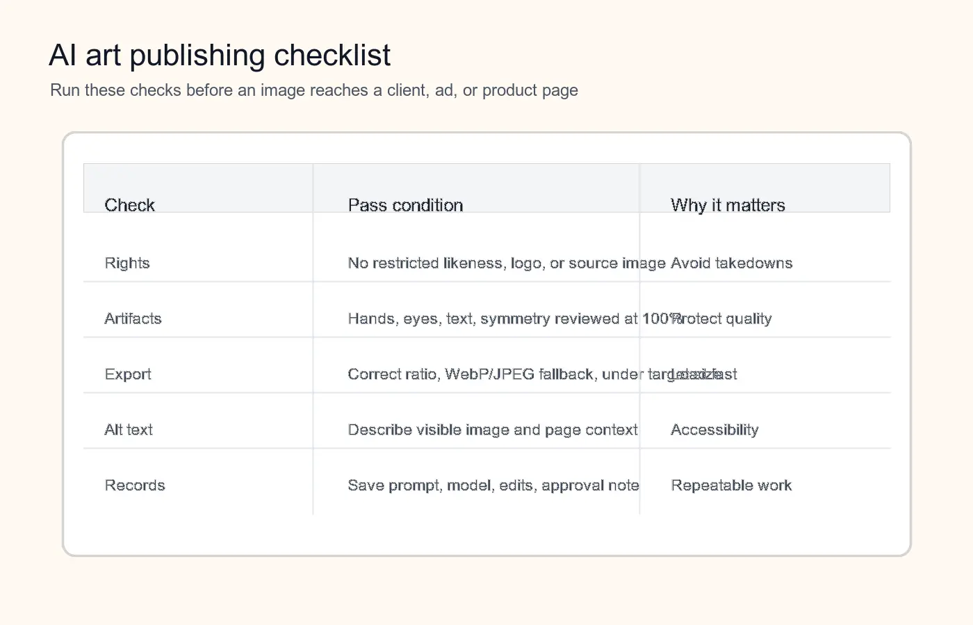 Publishing checklist infographic for AI art covering rights, artifacts, export, alt text, and records