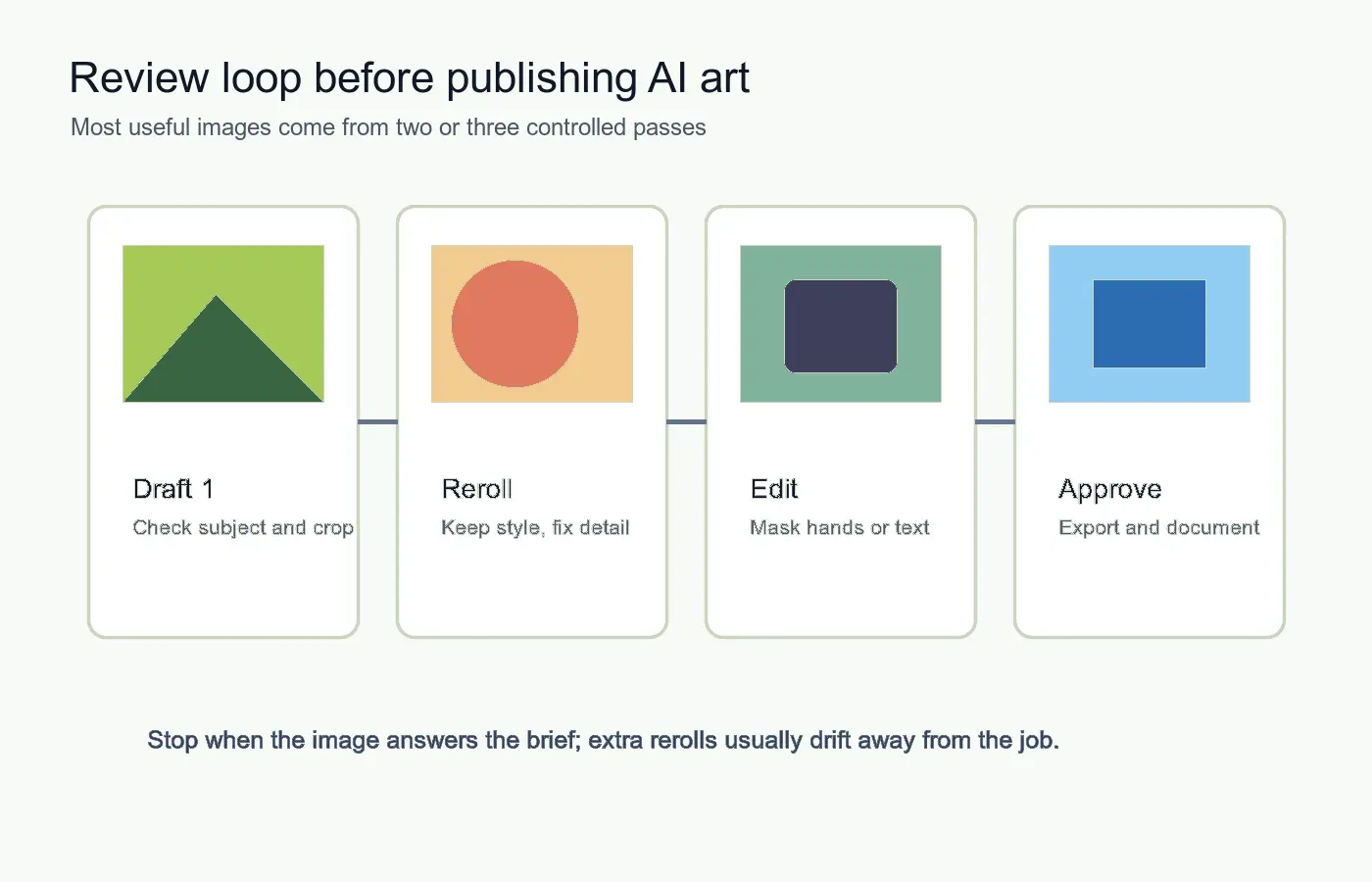 Review loop infographic showing draft, reroll, edit, and approval stages for AI art