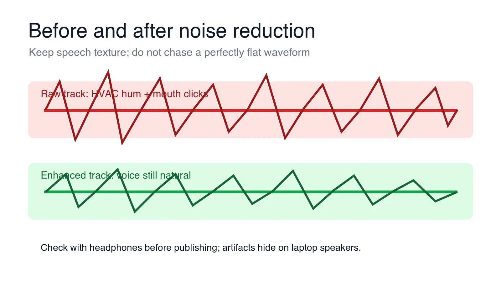 Before and after waveform graphic showing raw HVAC hum and a cleaner enhanced voice track