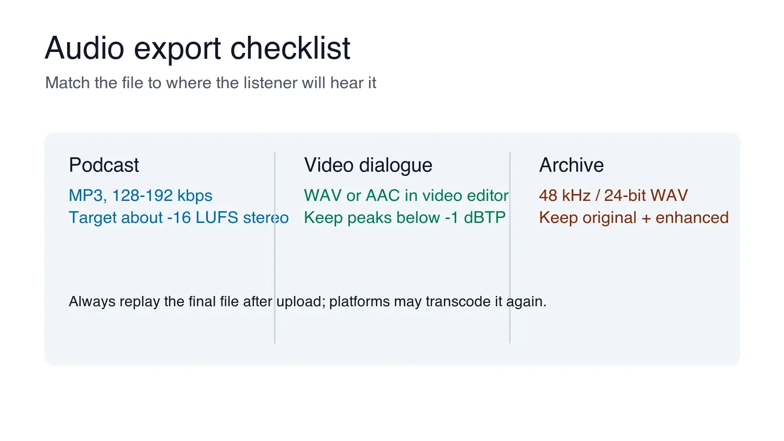 Checklist comparing podcast, video dialogue, and archive export settings for enhanced audio