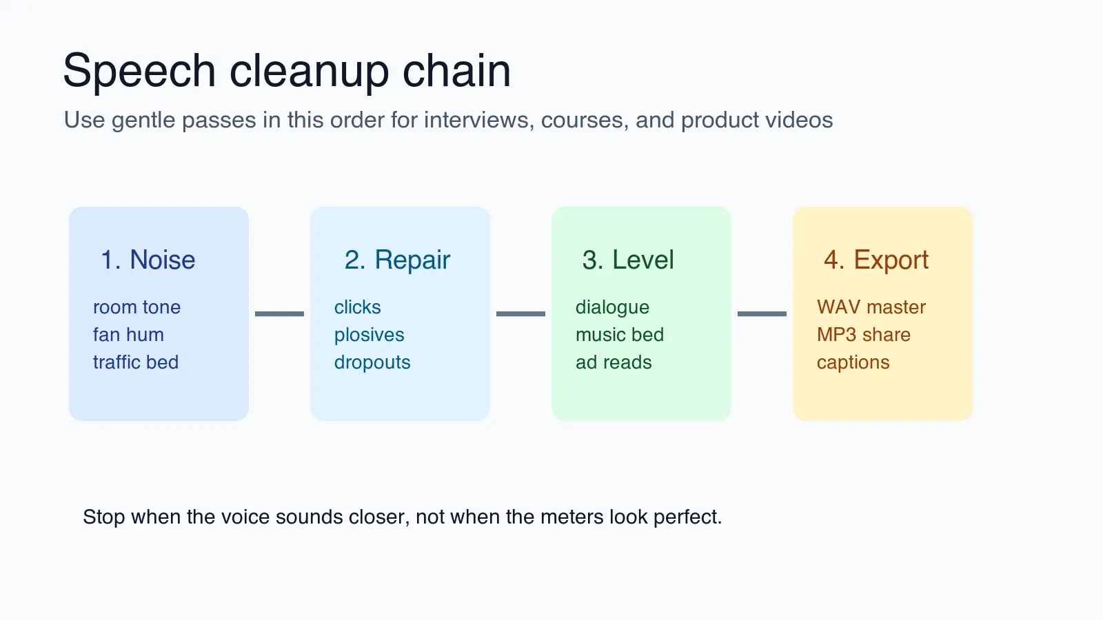 Four-step speech cleanup chain for noise, repair, level, and export decisions