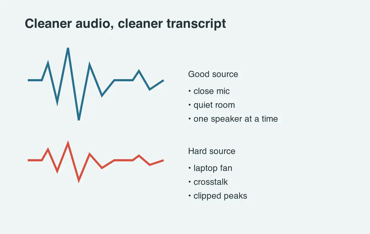 Two waveform examples showing how close microphone audio is easier to transcribe than noisy clipped audio