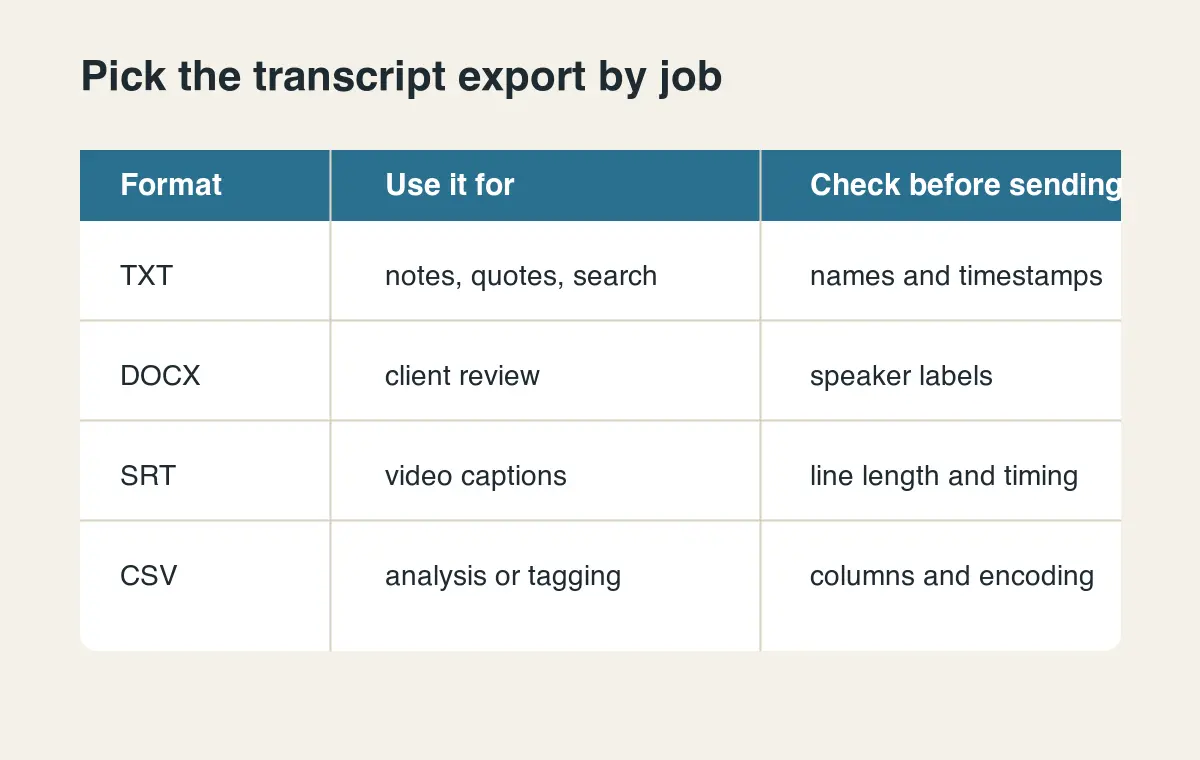 Table-style graphic comparing TXT, DOCX, SRT, and CSV transcript exports by job