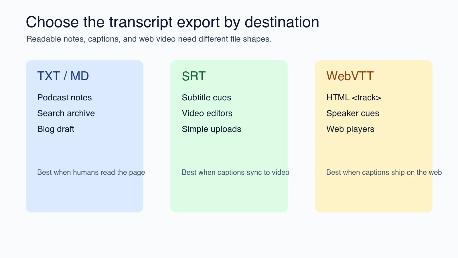 Three transcript export panels comparing plain text, SRT captions, and WebVTT cues with timestamps