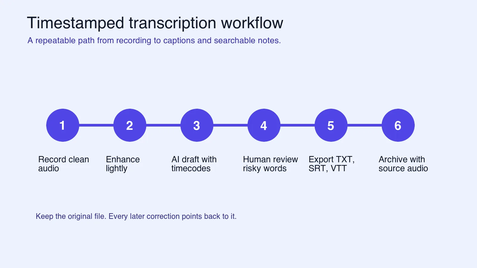 Eight-step transcription workflow from clean audio capture through AI draft, human review, captions, and archive