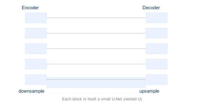 U2-Net architecture: encoder downsamples the image, decoder upsamples the mask, skip connections link matching levels