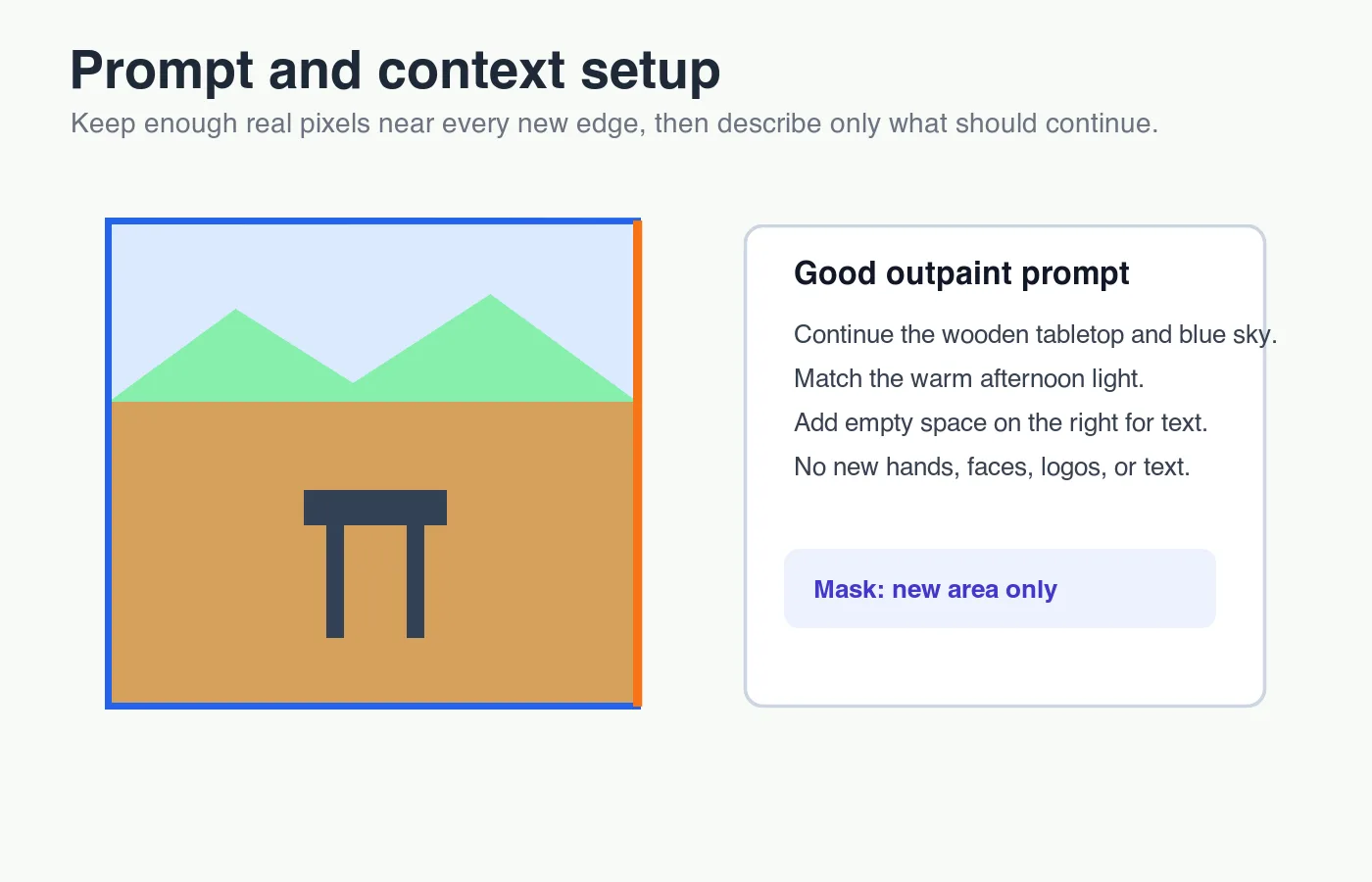 Diagram showing an original photo edge, a masked outpaint area, and a concise prompt for extending the scene