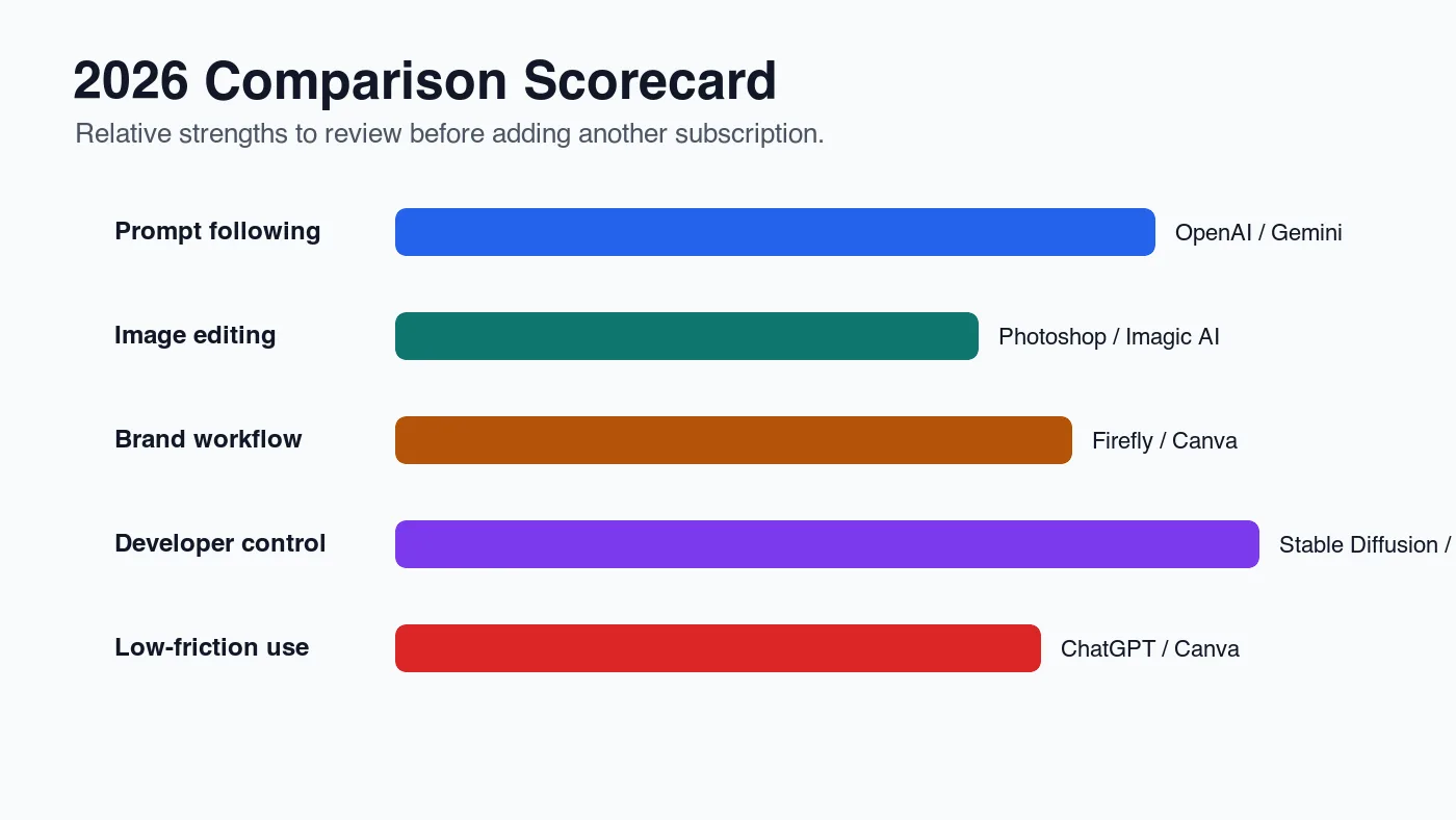 Bar chart comparing prompt following, editing, brand workflow, developer control, and ease of use