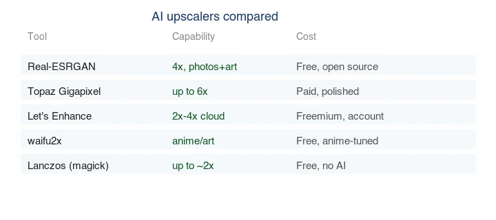 AI upscalers compared: Real-ESRGAN, Topaz Gigapixel, Let's Enhance, waifu2x, Lanczos by capability and cost