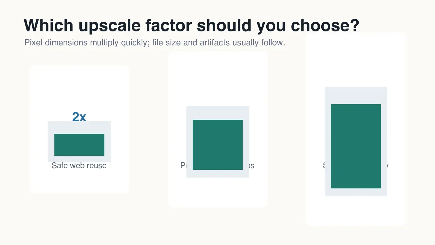 Infographic comparing 2x, 4x, and 6x AI upscaling factors with pixel growth and practical use cases