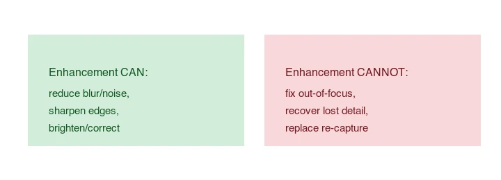 Enhancement CAN reduce blur/noise, sharpen edges, brighten/correct; it CANNOT fix out-of-focus, recover lost detail, or