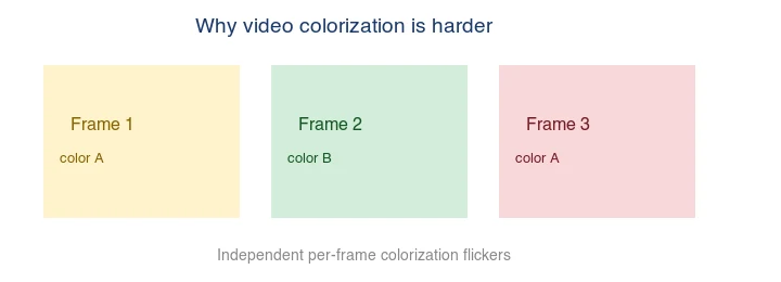 Independent per-frame colorization flickers: frame 1 color A, frame 2 color B, frame 3 color A — colors jump between frames