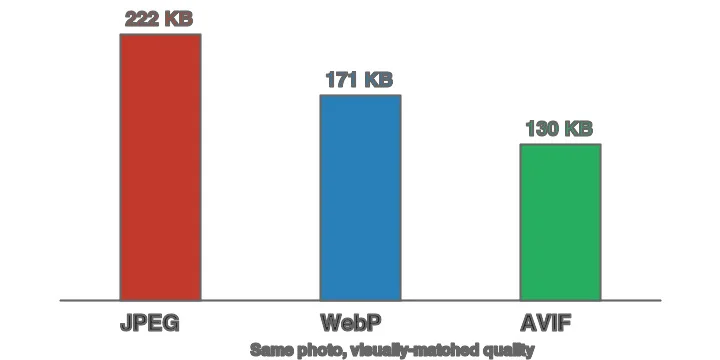 Bar chart of the measured file sizes: JPEG 222 KB, WebP 171 KB, AVIF 130 KB at visually-matched quality