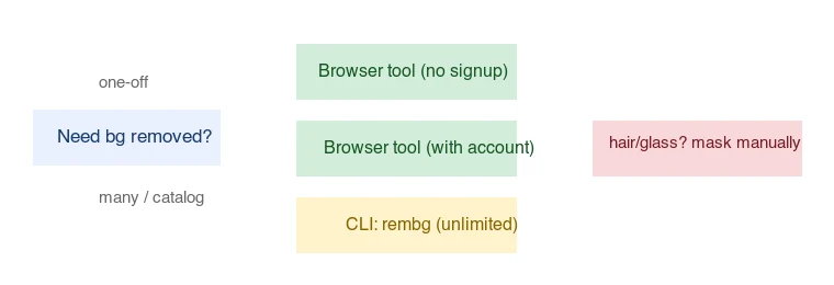Decision flow: one-off job to a no-signup browser tool; catalog volume to a CLI tool like rembg; tricky hair or glass to