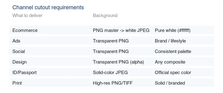Reference card of cutout requirements by channel: ecommerce, ads, social, design, ID, and print, with the format and