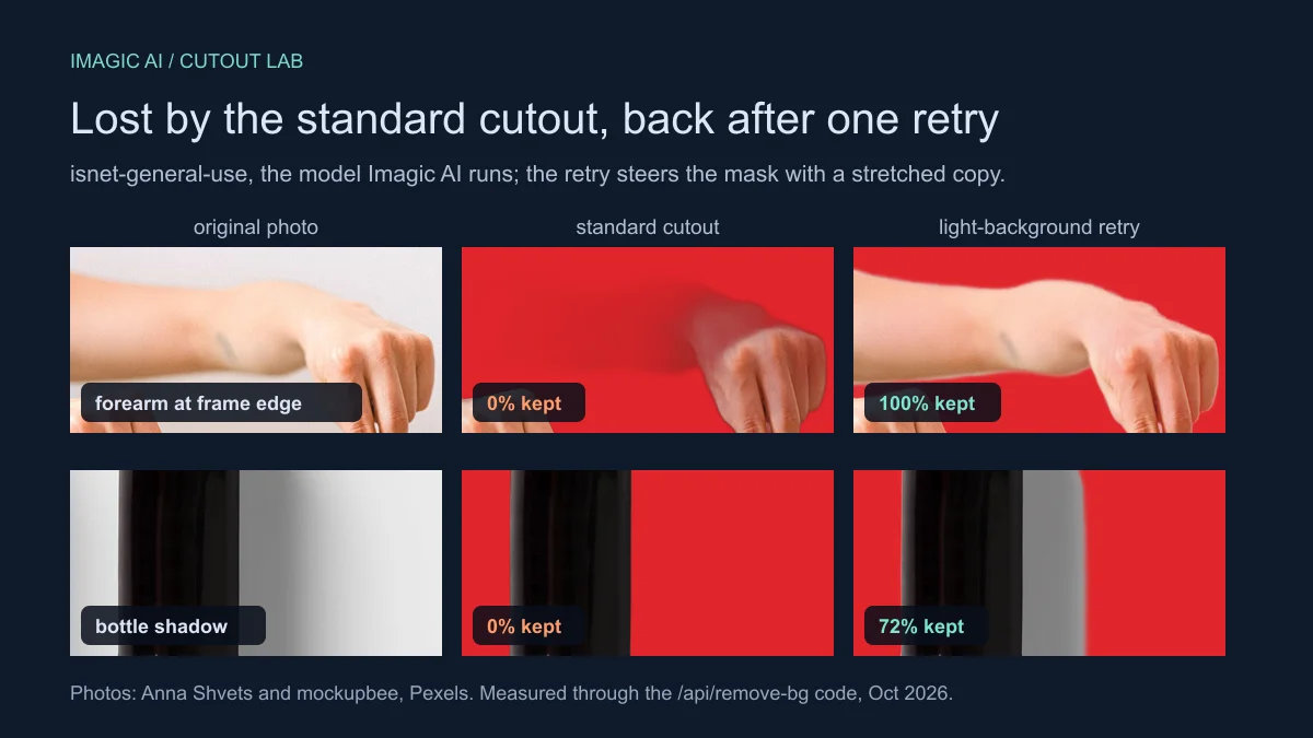 A pale forearm and a bottle shadow: the standard cutout kept 0% of both, the light-background retry kept 100% and 72%