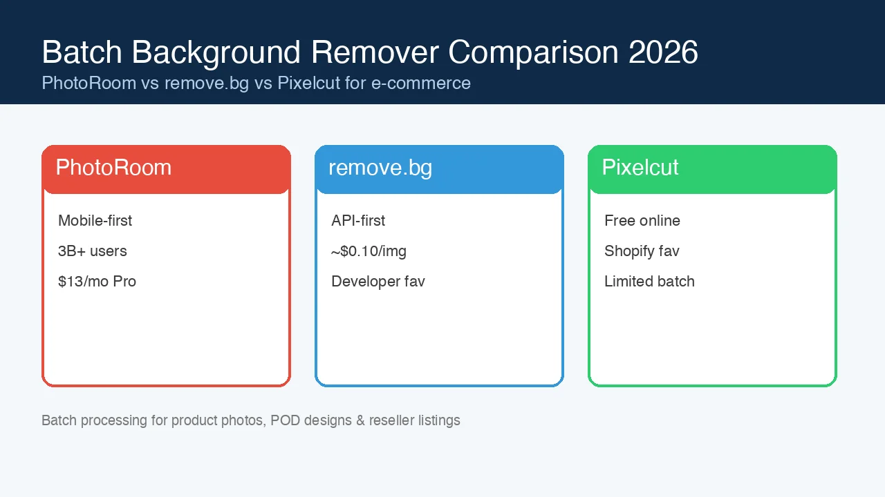 Three-way comparison of PhotoRoom, remove.bg, and Pixelcut for e-commerce batch background removal