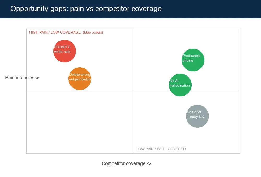 Opportunity matrix mapping pain intensity against competitor coverage