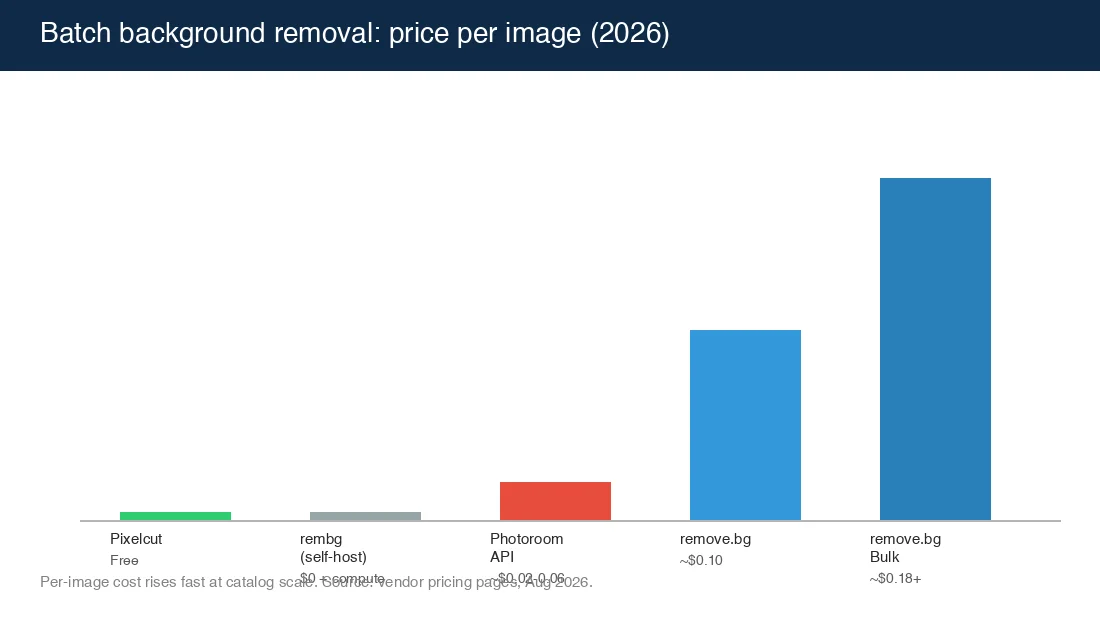 Per-image cost comparison across batch background removers in 2026
