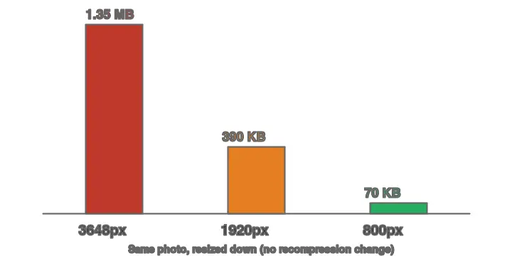 Bar chart of the measured sizes: 3648px 1.35 MB, 1920px 390 KB, 800px 70 KB — resize alone removes most of the bytes