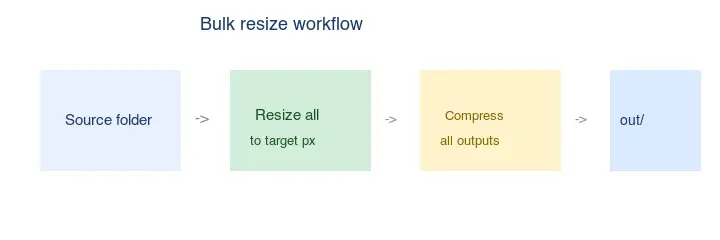 Cover image for Bulk Image Resizer: Resize Hundreds of Images at Once (Free)