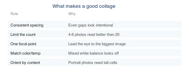 Design checklist for a good collage: consistent spacing, limit the count, one focal point, match color temperature, orient by