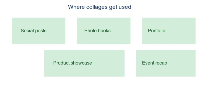 Collage use cases: social posts, photo books, portfolio, product showcase, event recap