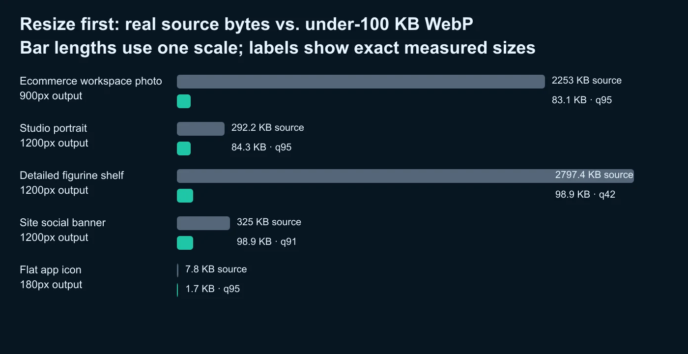 Tamaños de fuente medidos y resultados WebP inferiores a 100KB para cinco archivos reales después del redimensionamiento