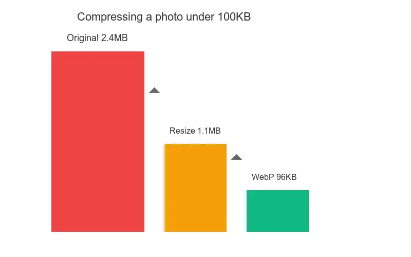 Image compressed from 2.4 MB down to under 100 KB by resizing and exporting as quality-80 WebP