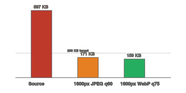 Bar chart of measured sizes: source 597 KB, 1600px JPEG q60 171 KB, 1600px WebP q75 159 KB, against the 200 KB target line