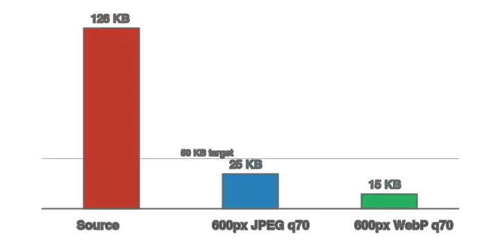 Bar chart of measured sizes: source 126 KB, 600px JPEG q70 25 KB, 600px WebP q70 15 KB, against the 50 KB target line