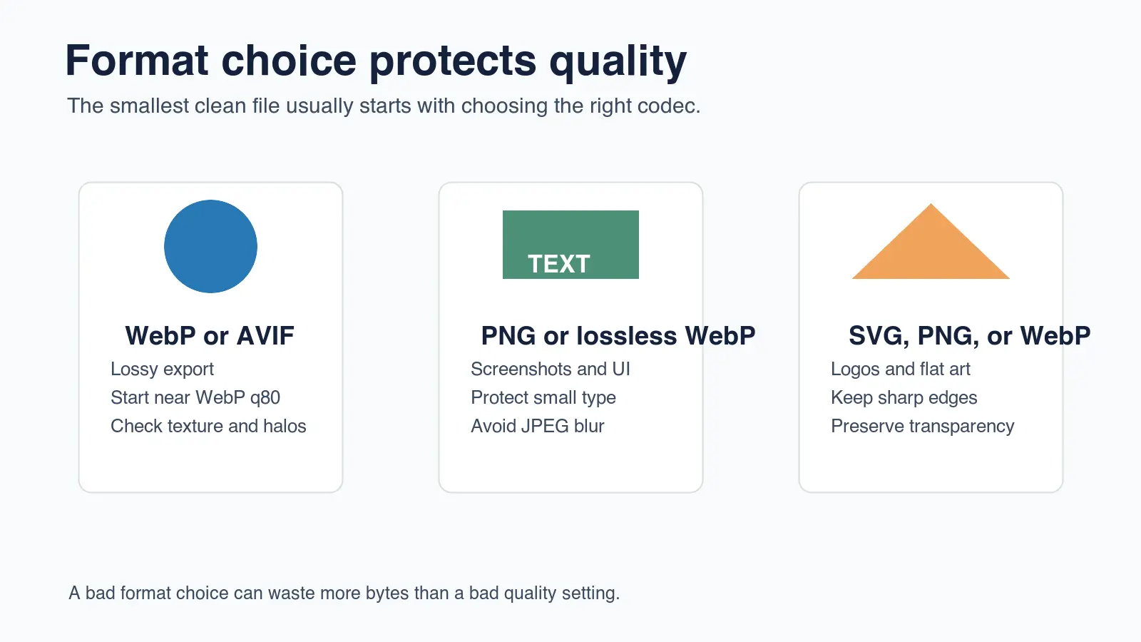 Decision chart showing WebP or AVIF for photos, PNG or lossless WebP for screenshots, and SVG or WebP for flat graphics