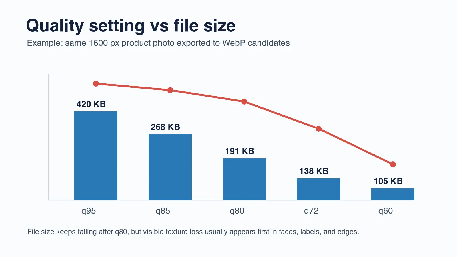 Bar chart showing example WebP exports at q95, q85, q80, q72, and q60 with falling file sizes and rising visible risk