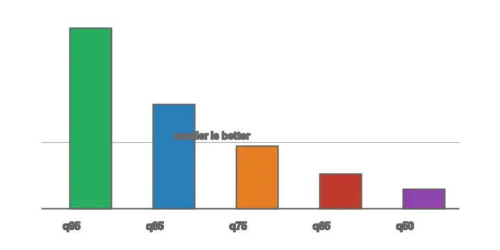 Bar chart of measured JPEG size by quality: q95 largest, dropping through q85, q75, q65, q50 — the sweet spot is q75-85