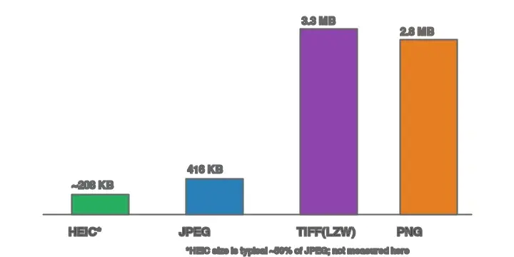 Cover image for Convert HEIC to JPG: Free Tools and Batch Methods Compared
