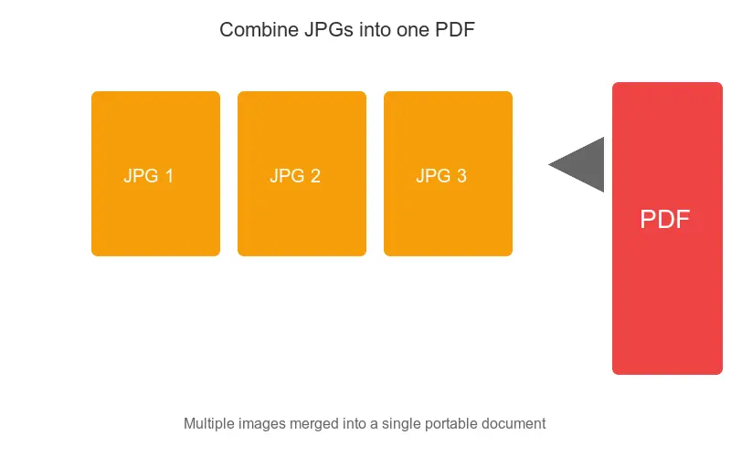 Multiple JPG photos combined into a single PDF document for easy sharing